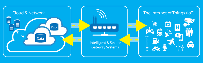 Internet of Things (IoT)