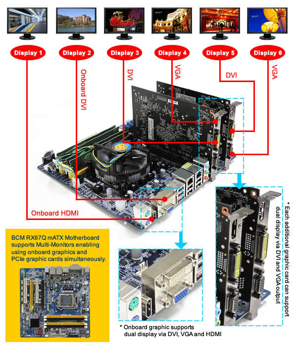 BCM RX67Q Industrial mATX motherboard now supports the Multi-Monitors feature running six independent displays simultaneously using its onboard graphics and a PCIe graphics card