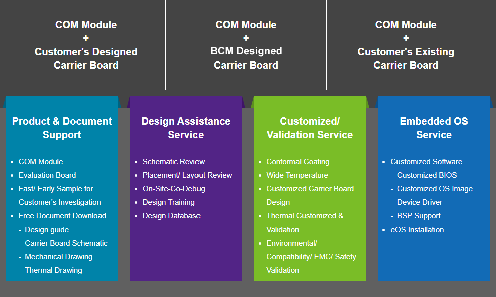 COMe Custom Design with Carrier Board