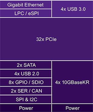 COM Express Type 7