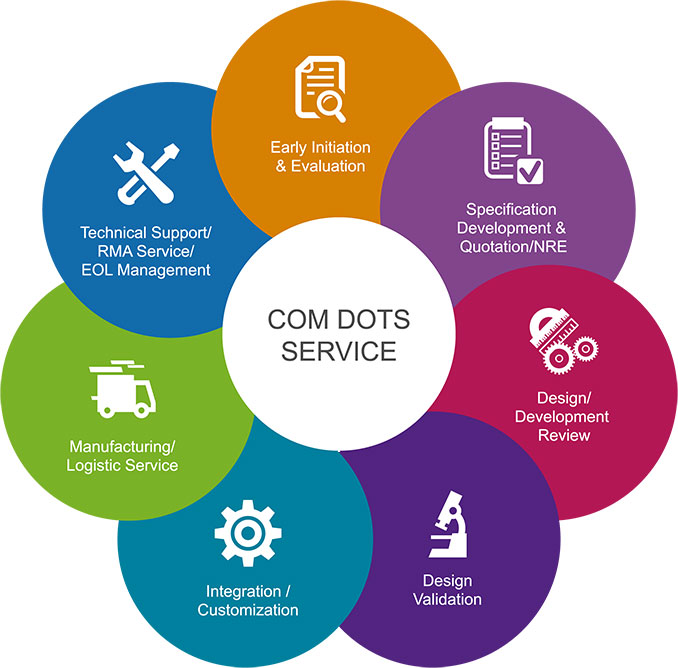 COM Competence Service for Design-Win